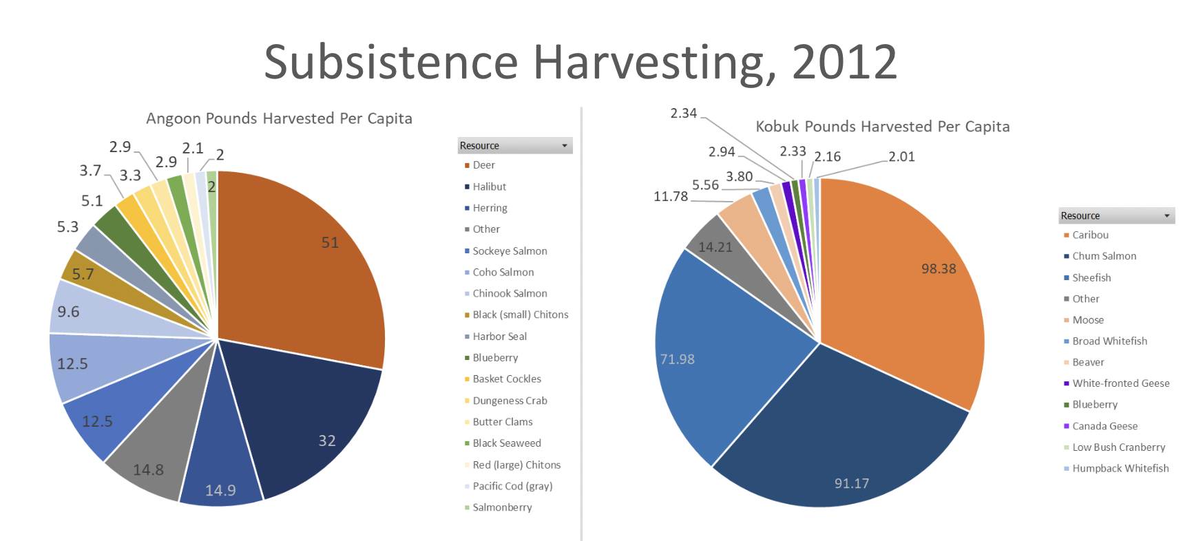 Subsistence Harvesting